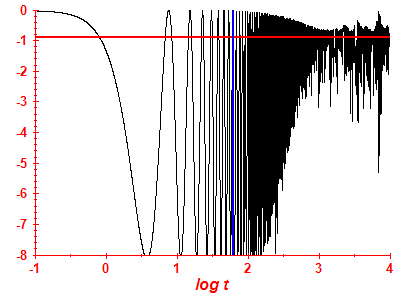 Survival probability log